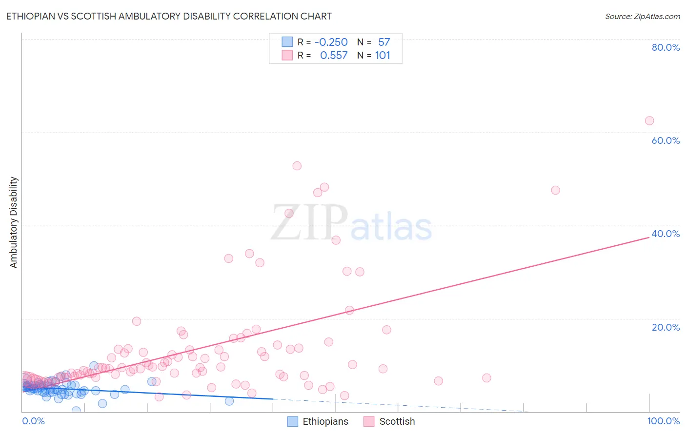 Ethiopian vs Scottish Ambulatory Disability