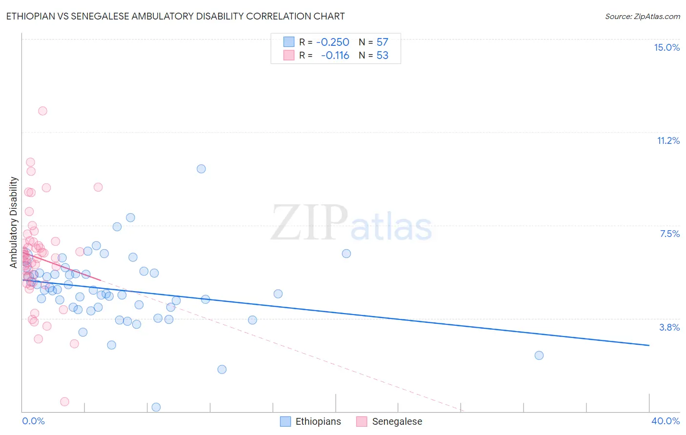 Ethiopian vs Senegalese Ambulatory Disability