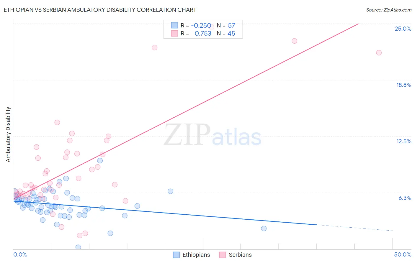 Ethiopian vs Serbian Ambulatory Disability