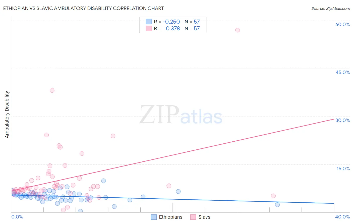 Ethiopian vs Slavic Ambulatory Disability