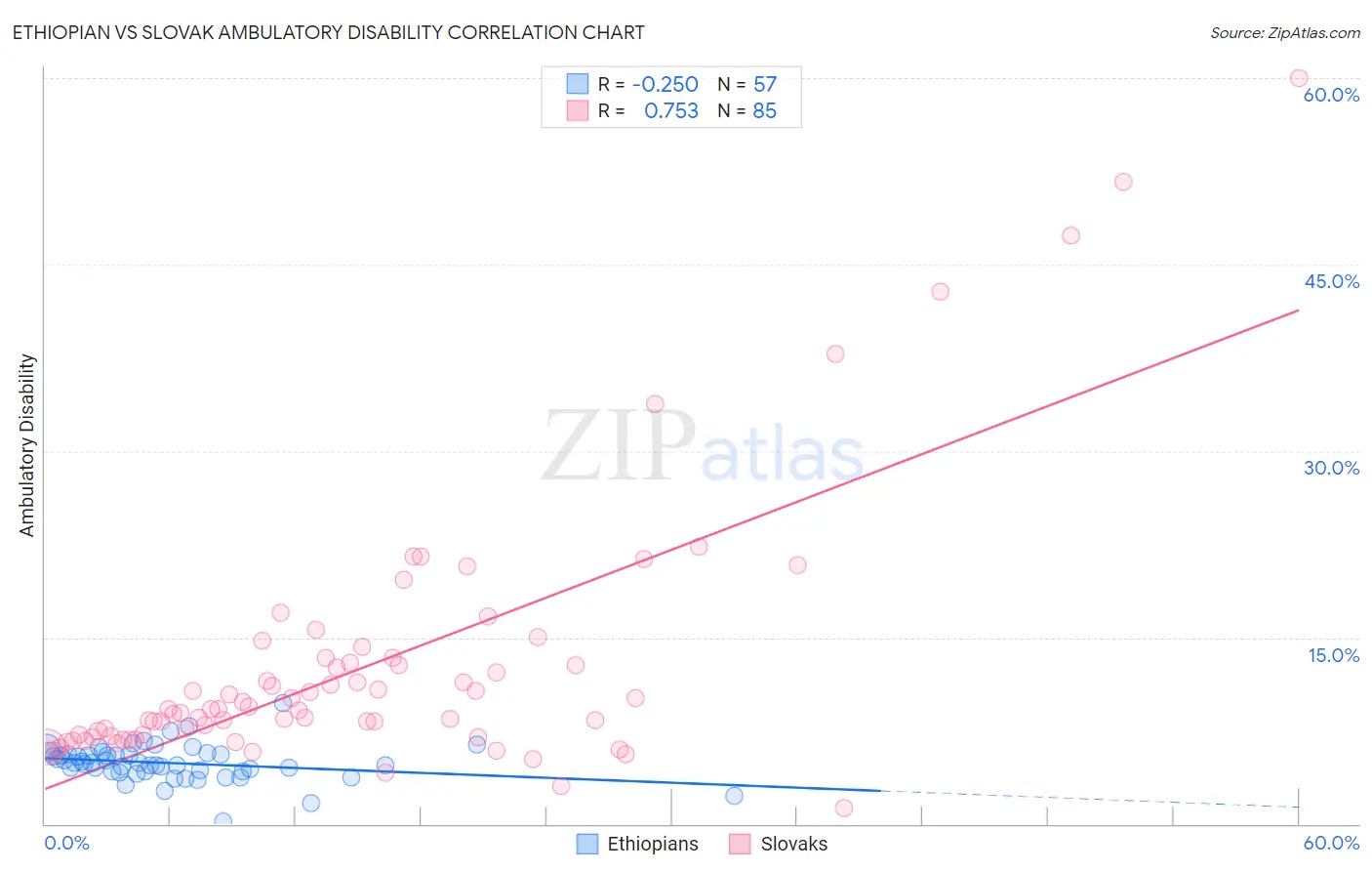 Ethiopian vs Slovak Ambulatory Disability