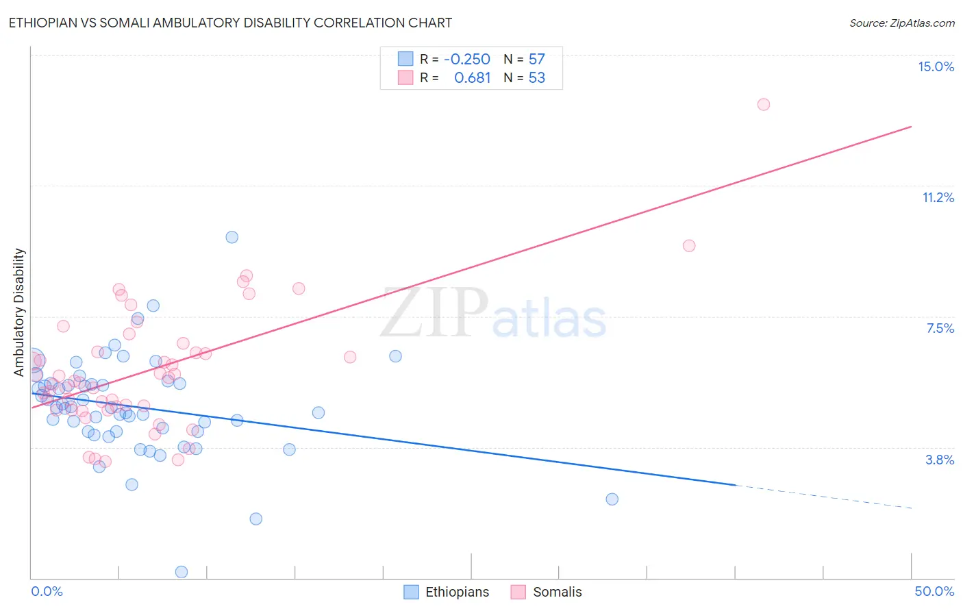 Ethiopian vs Somali Ambulatory Disability