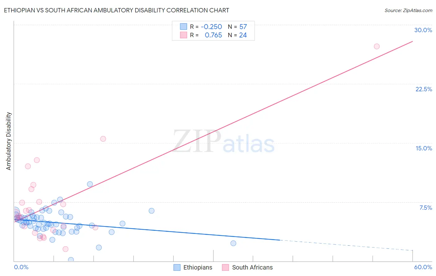 Ethiopian vs South African Ambulatory Disability