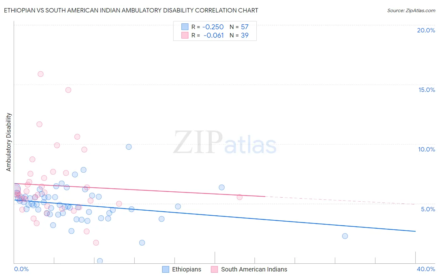 Ethiopian vs South American Indian Ambulatory Disability