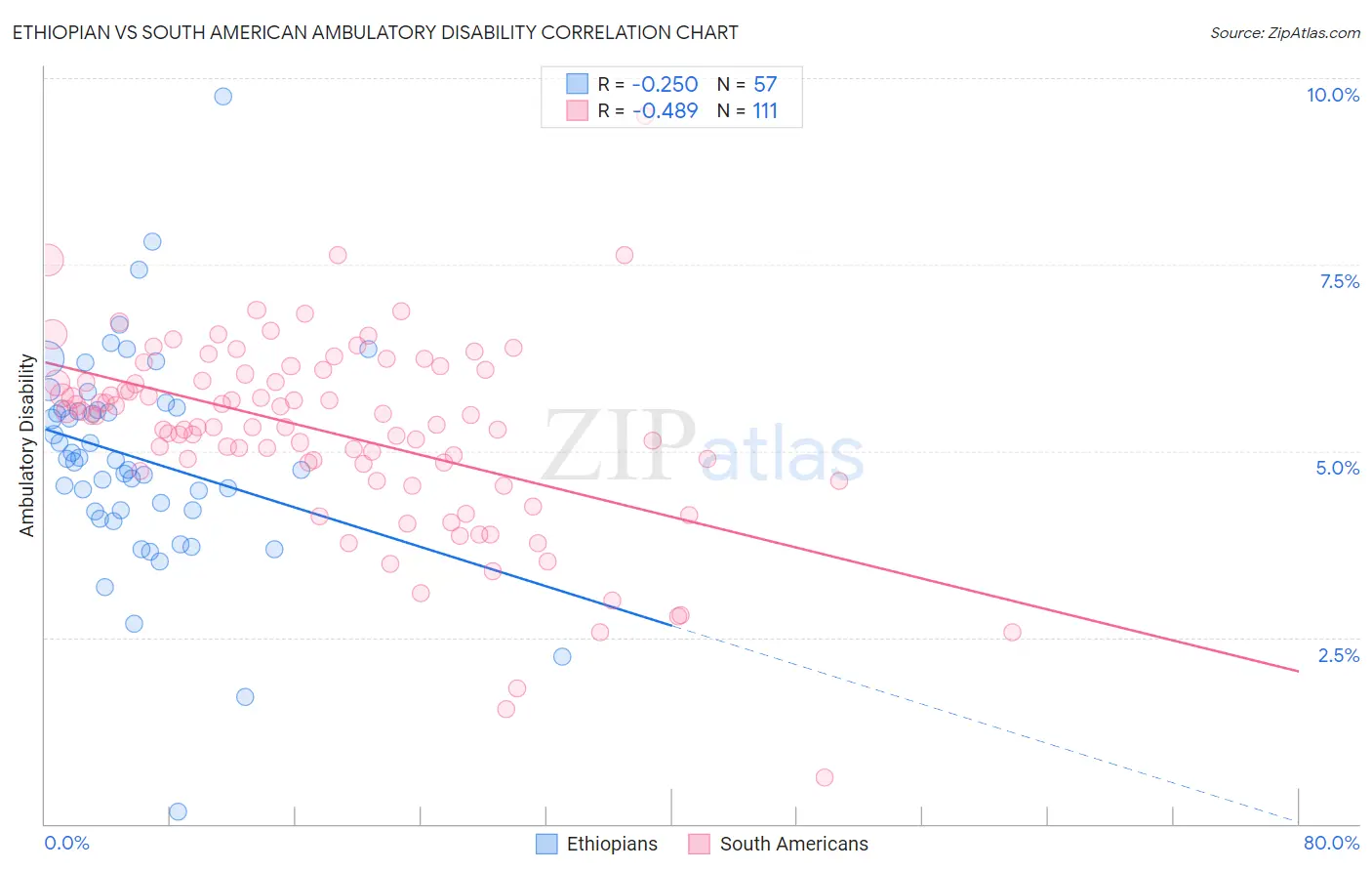 Ethiopian vs South American Ambulatory Disability