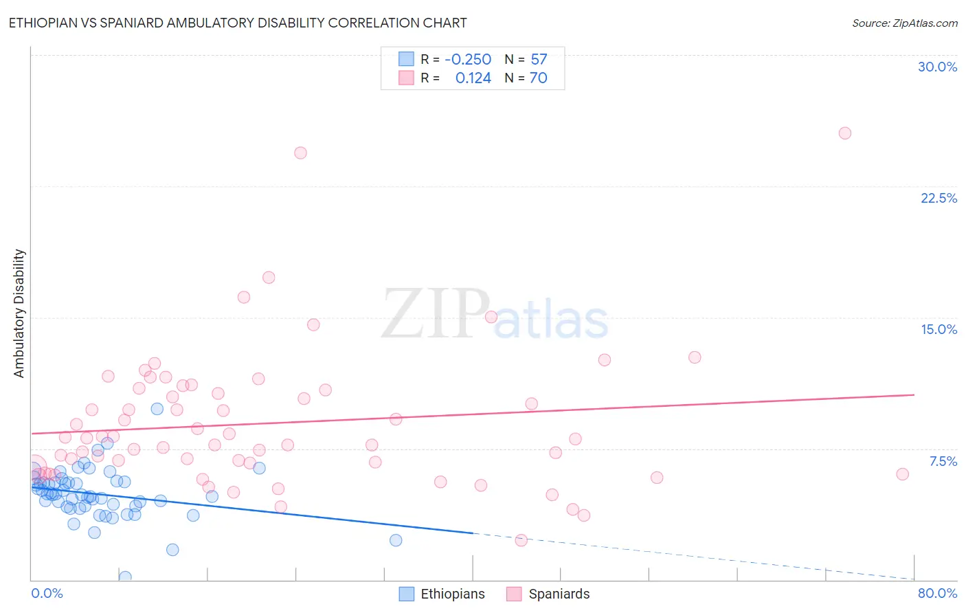 Ethiopian vs Spaniard Ambulatory Disability