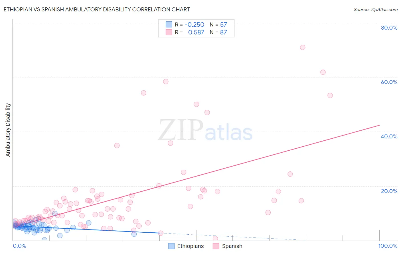 Ethiopian vs Spanish Ambulatory Disability