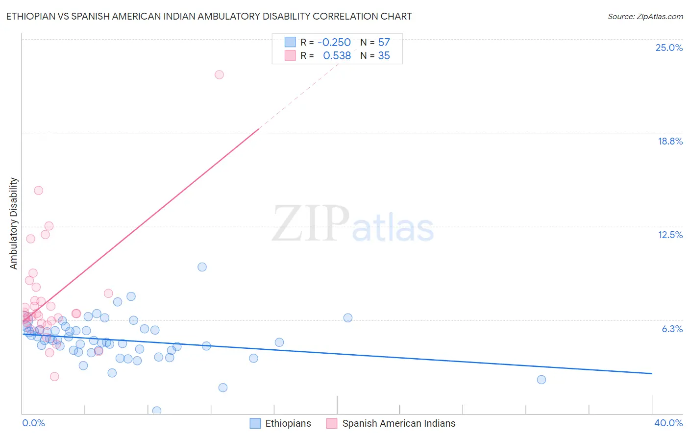 Ethiopian vs Spanish American Indian Ambulatory Disability