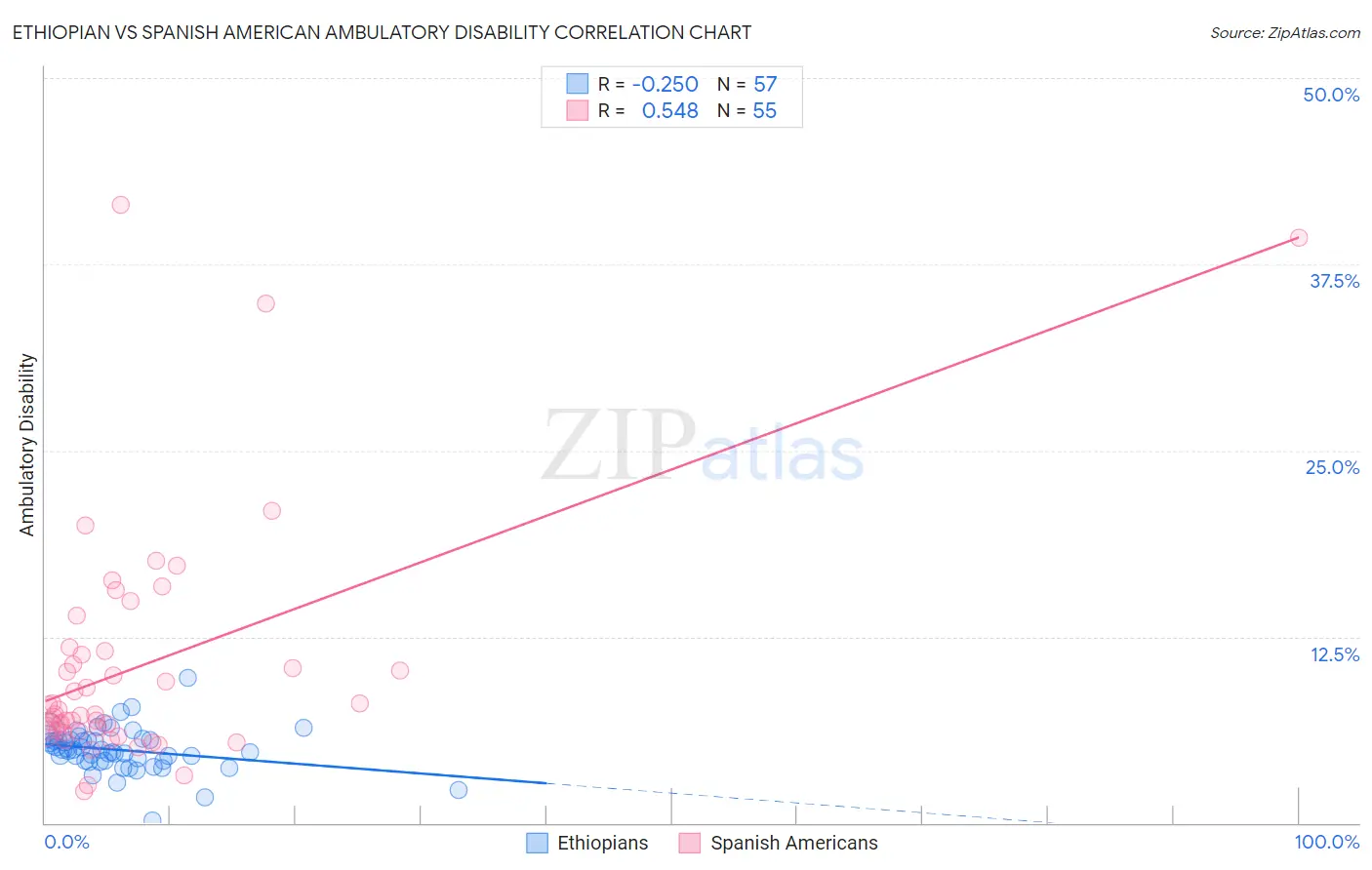 Ethiopian vs Spanish American Ambulatory Disability