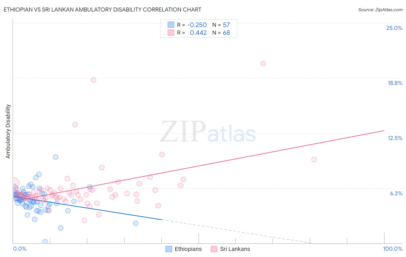 Ethiopian vs Sri Lankan Ambulatory Disability