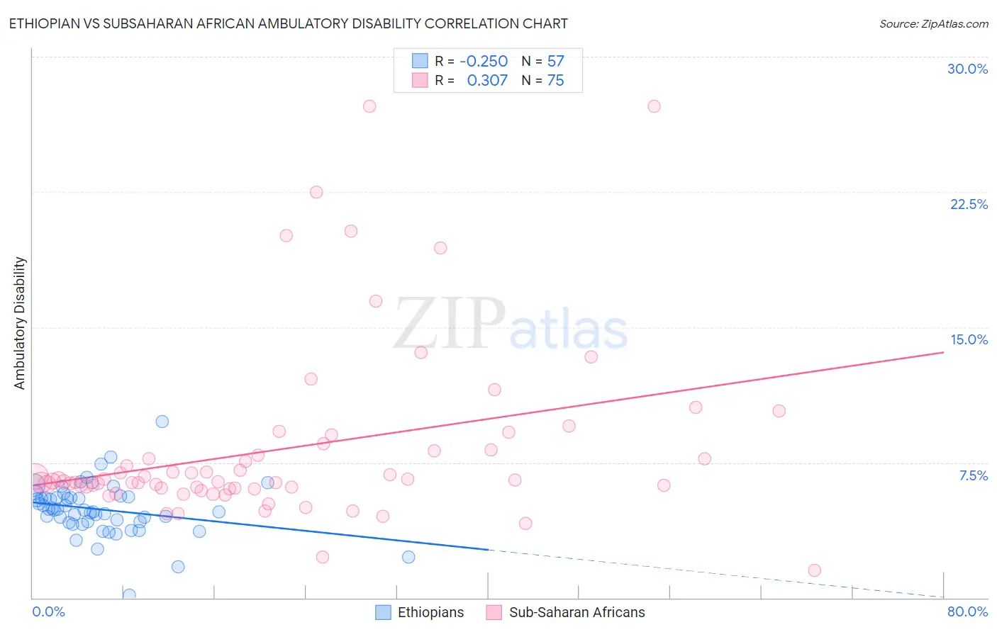 Ethiopian vs Subsaharan African Ambulatory Disability