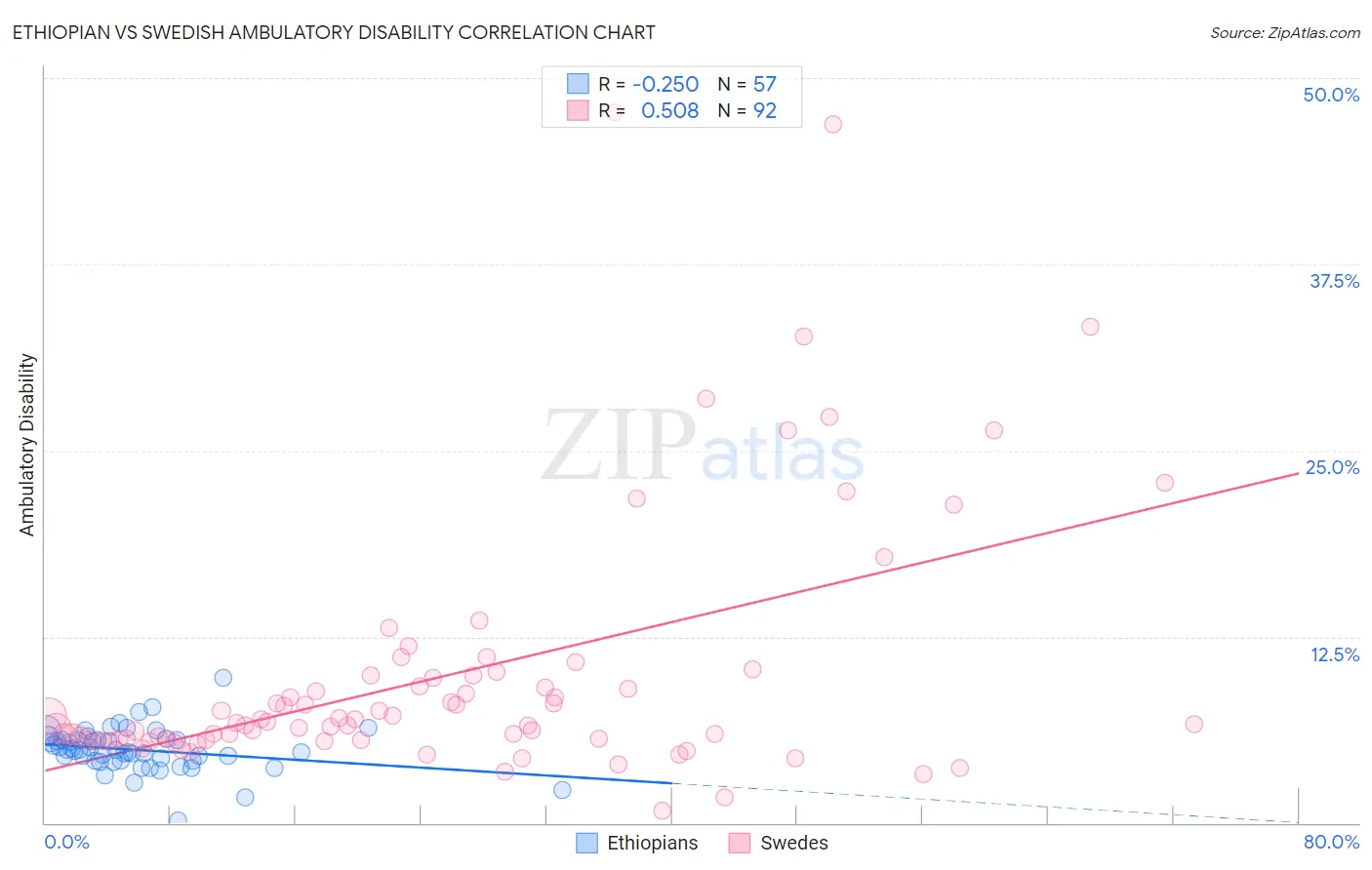 Ethiopian vs Swedish Ambulatory Disability