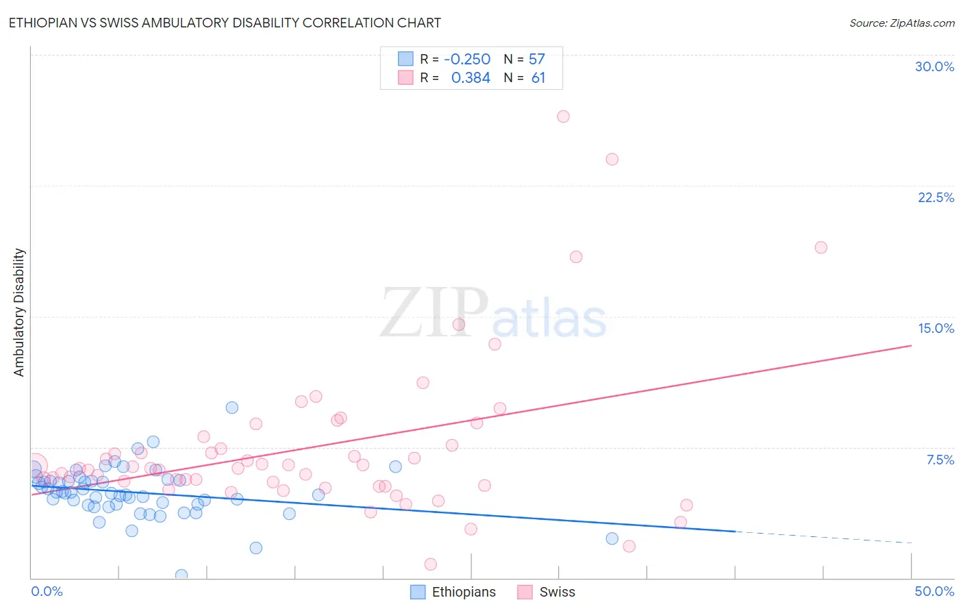 Ethiopian vs Swiss Ambulatory Disability