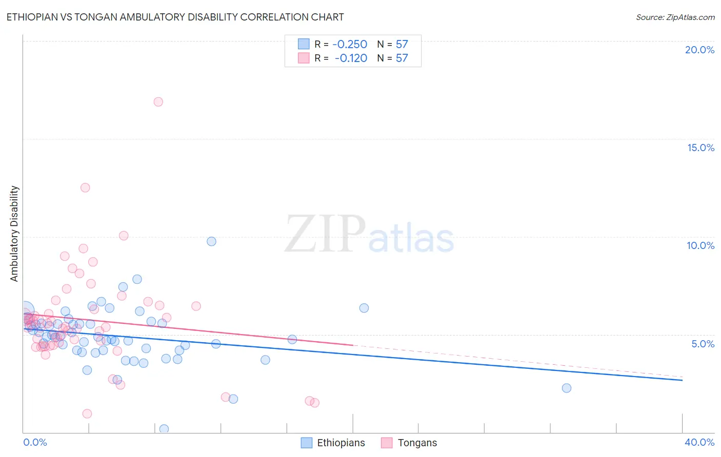 Ethiopian vs Tongan Ambulatory Disability