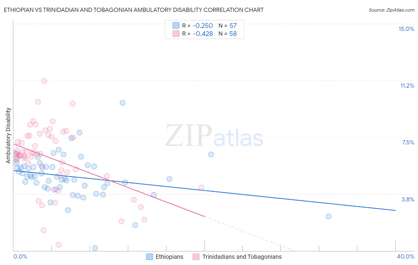 Ethiopian vs Trinidadian and Tobagonian Ambulatory Disability