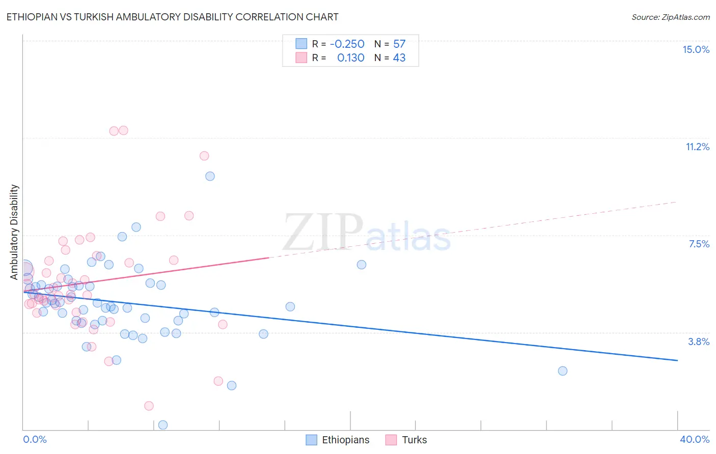 Ethiopian vs Turkish Ambulatory Disability