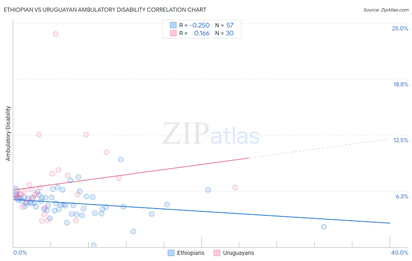 Ethiopian vs Uruguayan Ambulatory Disability