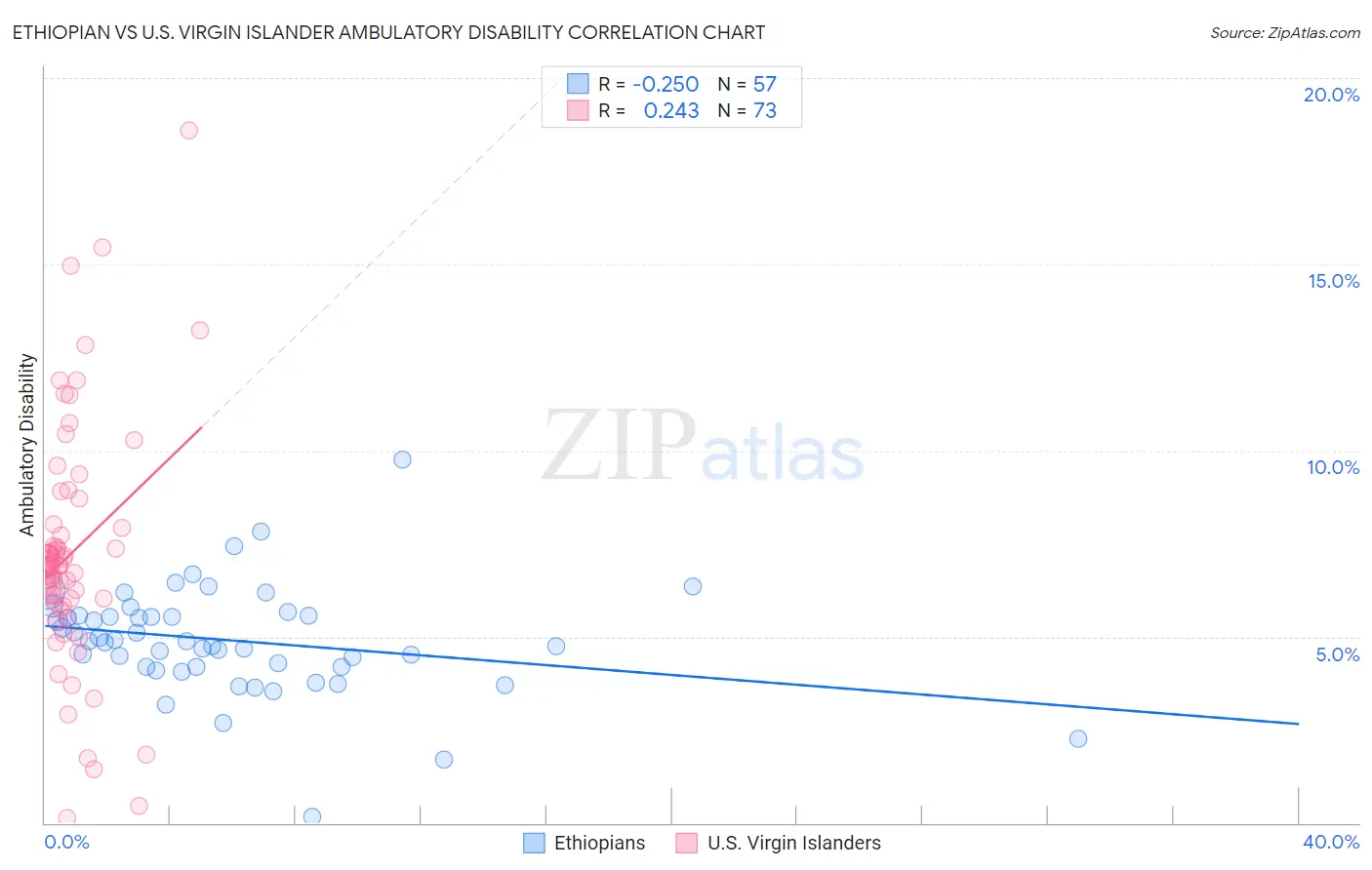 Ethiopian vs U.S. Virgin Islander Ambulatory Disability