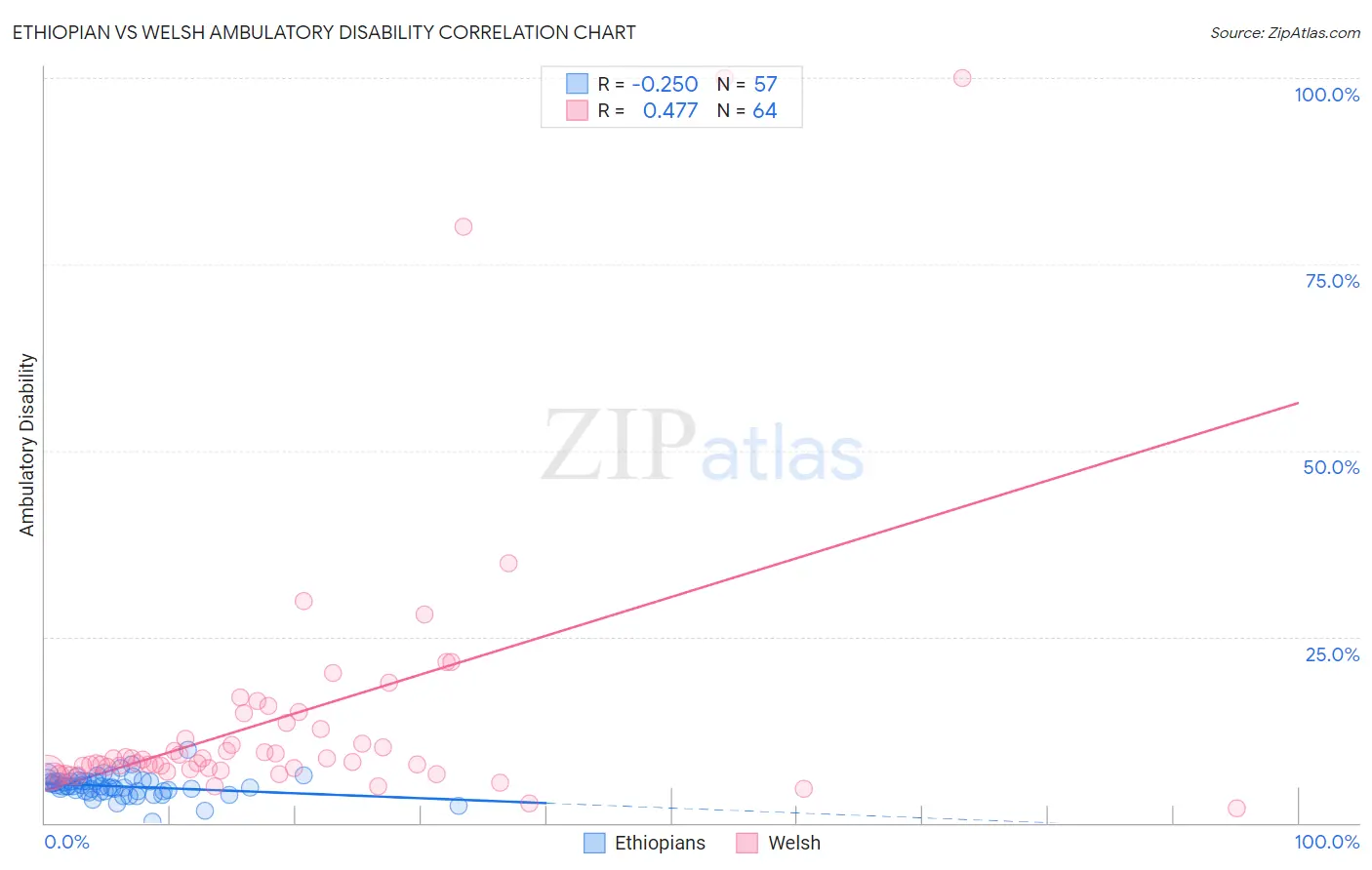Ethiopian vs Welsh Ambulatory Disability