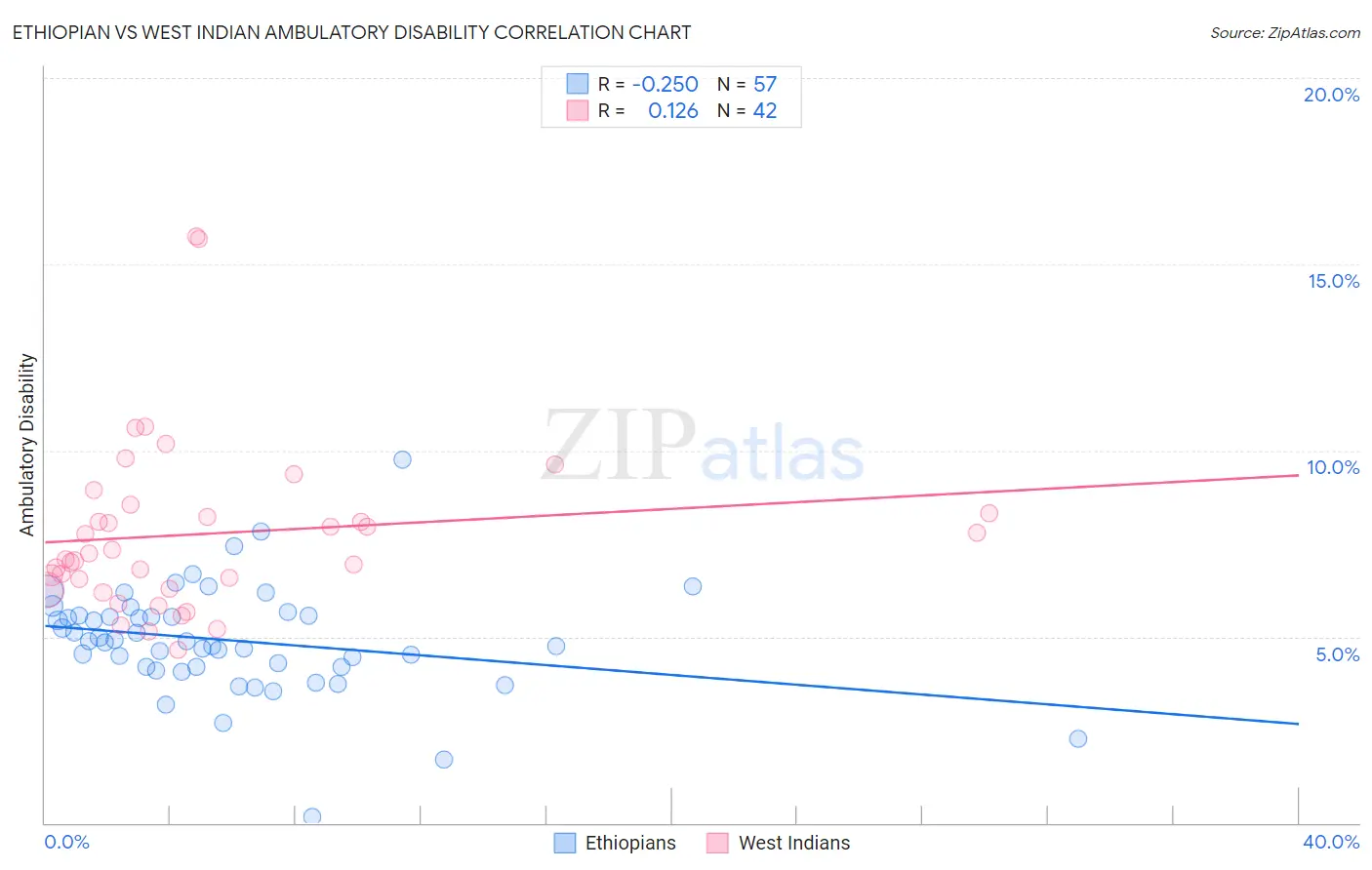 Ethiopian vs West Indian Ambulatory Disability
