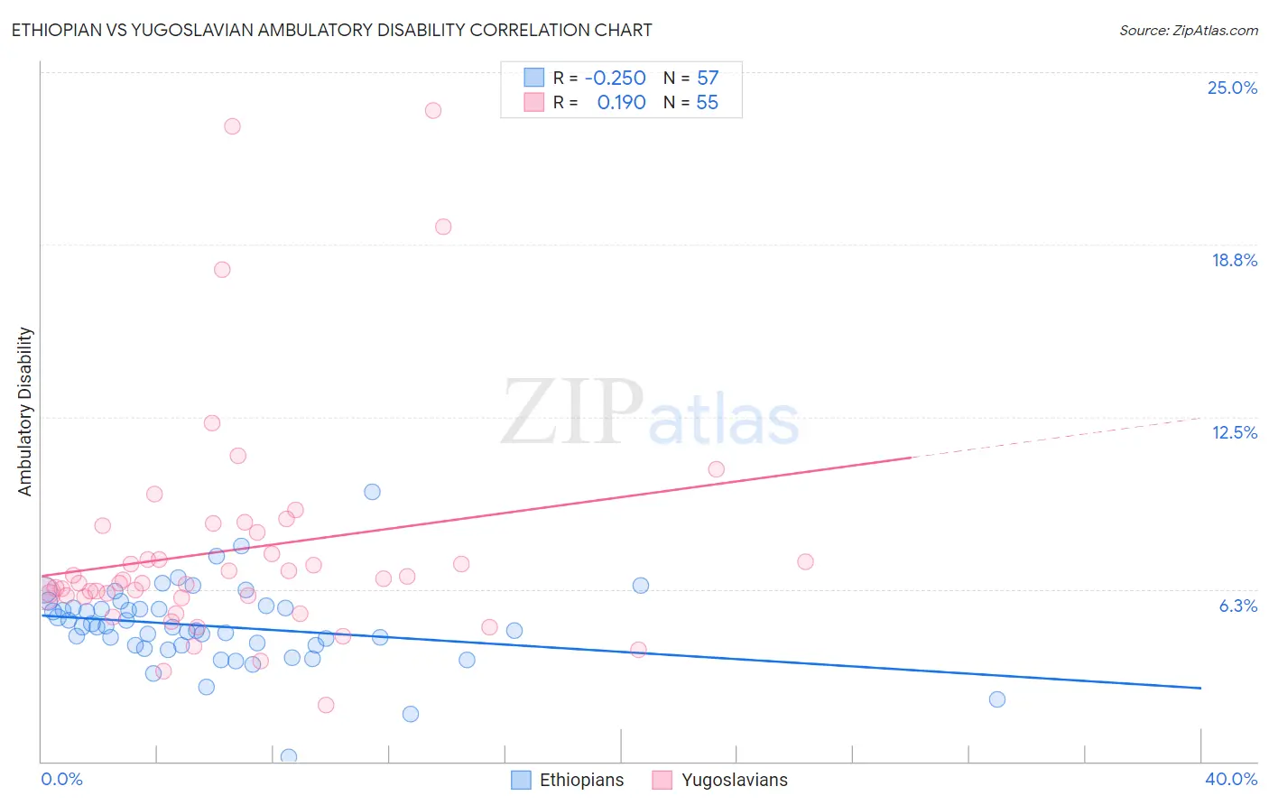 Ethiopian vs Yugoslavian Ambulatory Disability