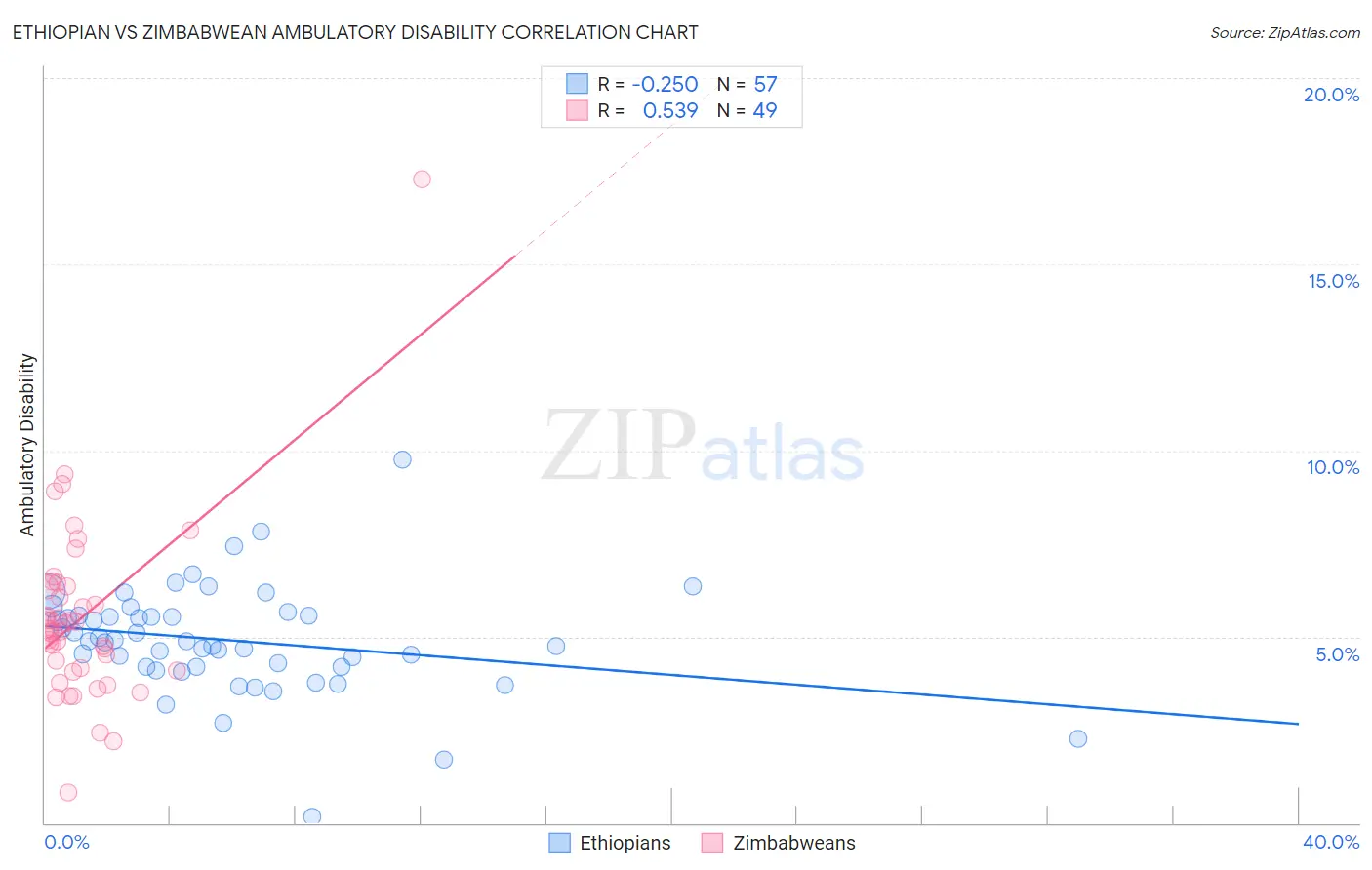 Ethiopian vs Zimbabwean Ambulatory Disability