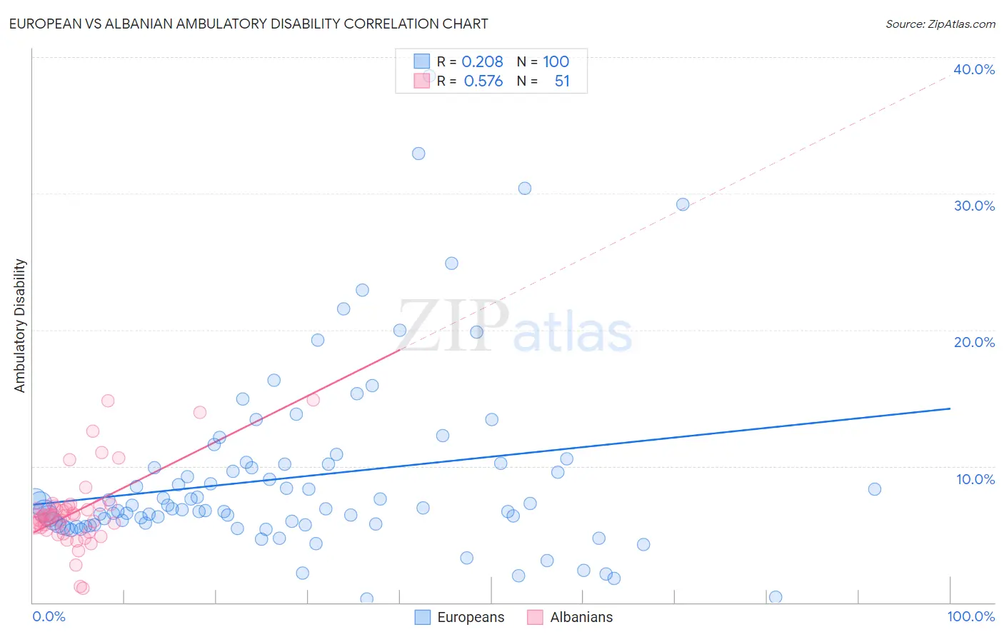 European vs Albanian Ambulatory Disability