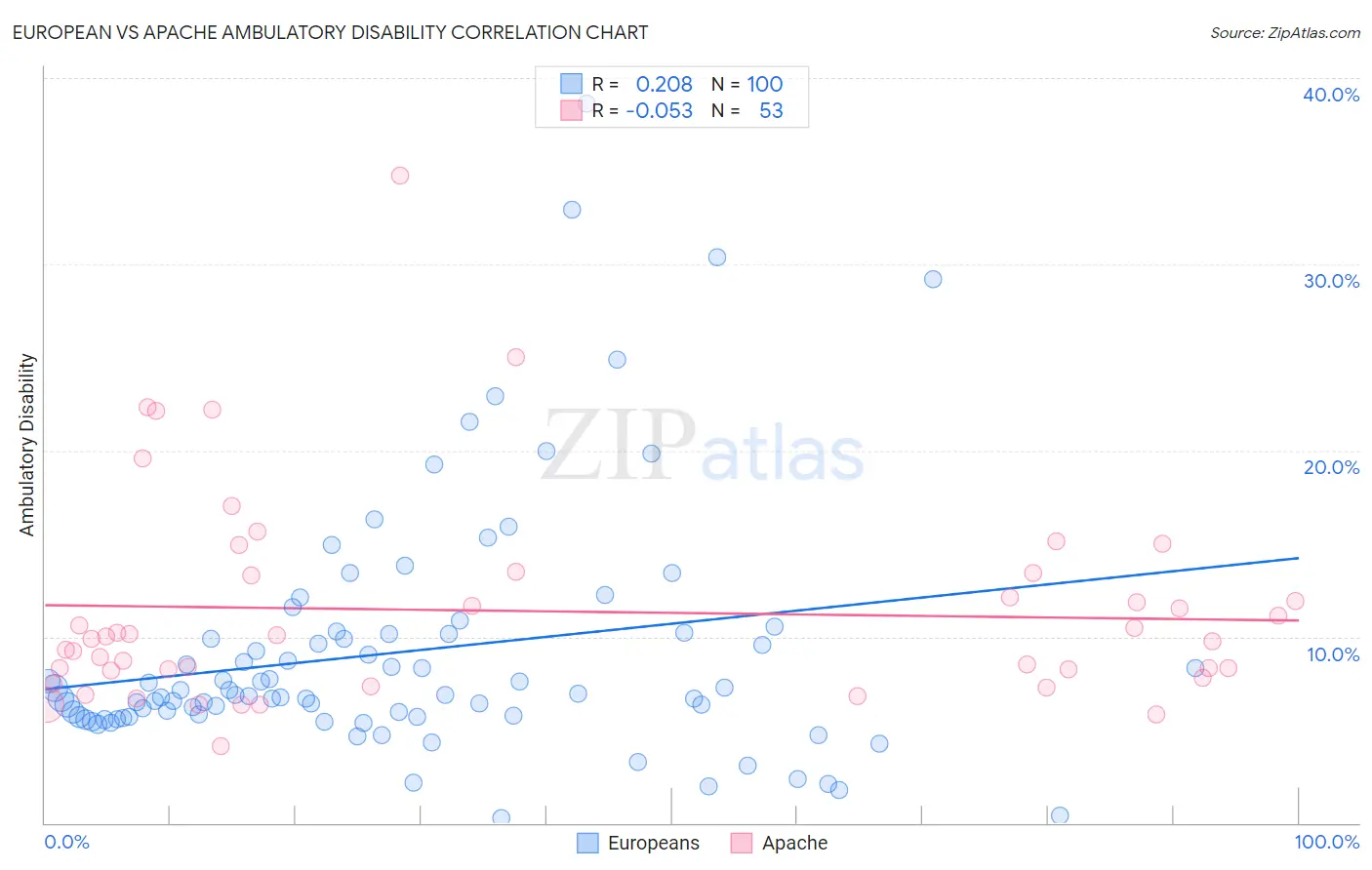 European vs Apache Ambulatory Disability