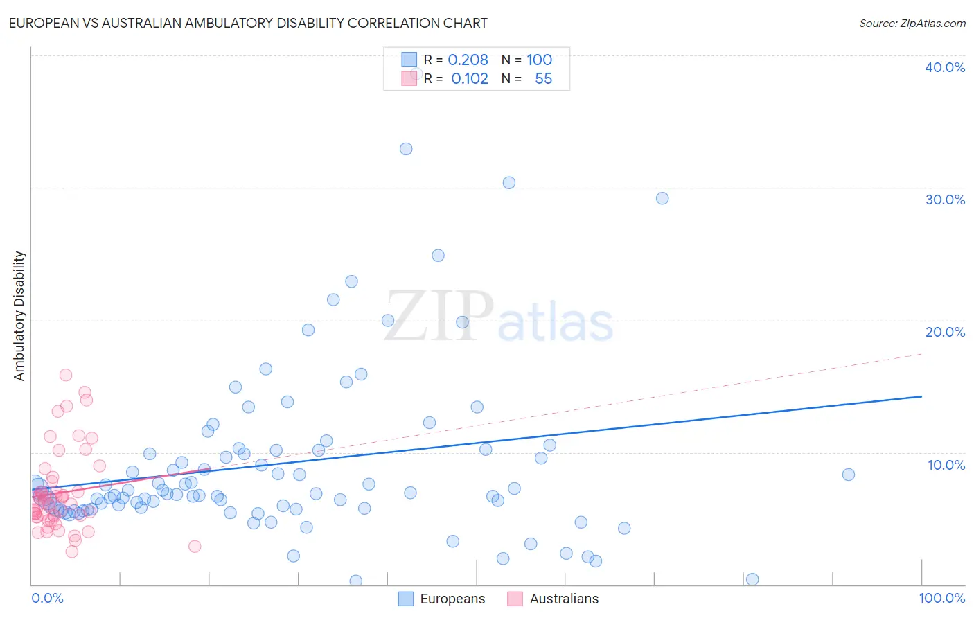 European vs Australian Ambulatory Disability
