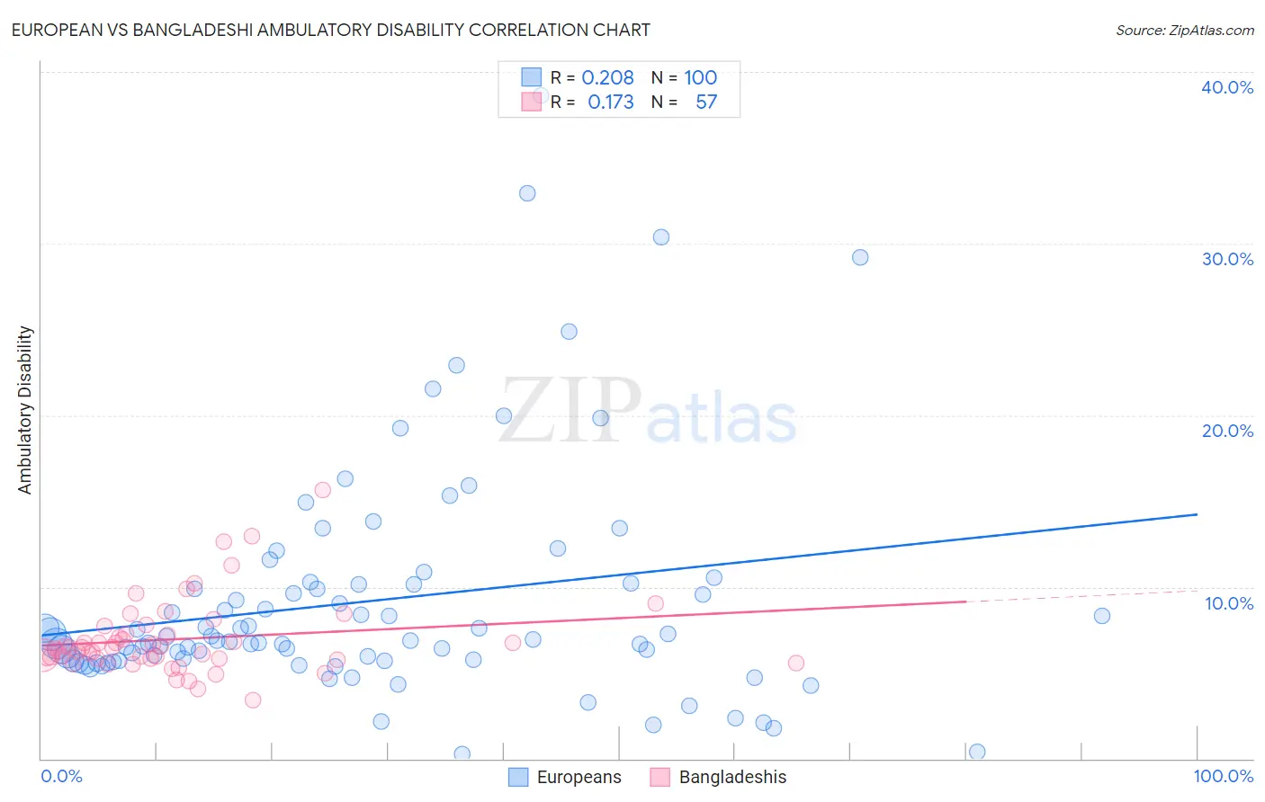 European vs Bangladeshi Ambulatory Disability