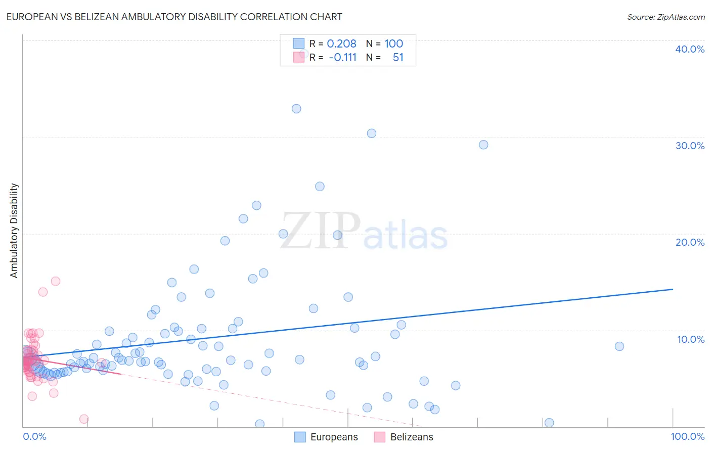 European vs Belizean Ambulatory Disability