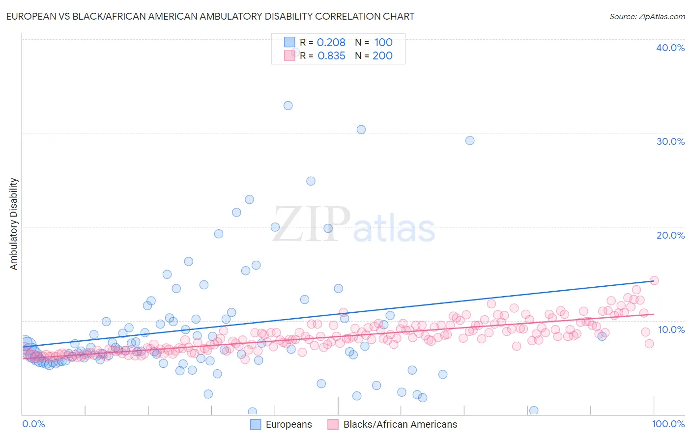European vs Black/African American Ambulatory Disability