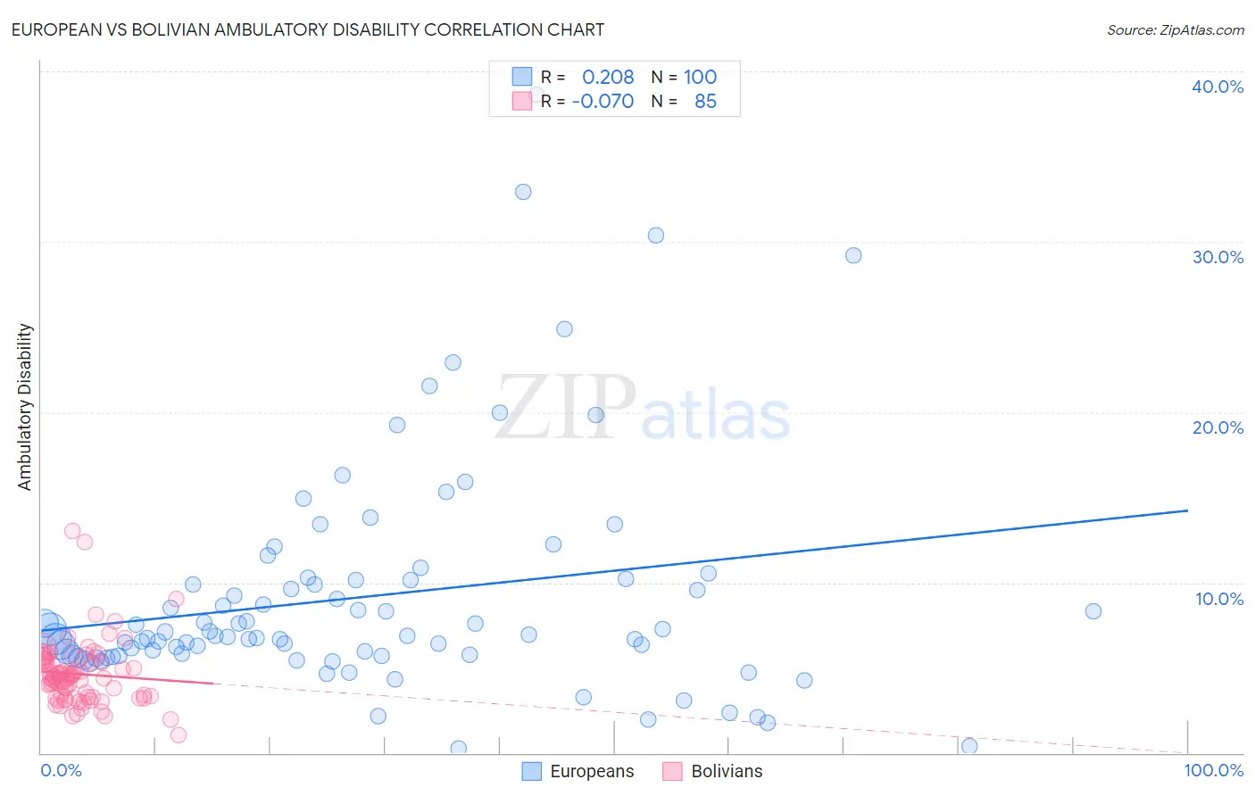 European vs Bolivian Ambulatory Disability