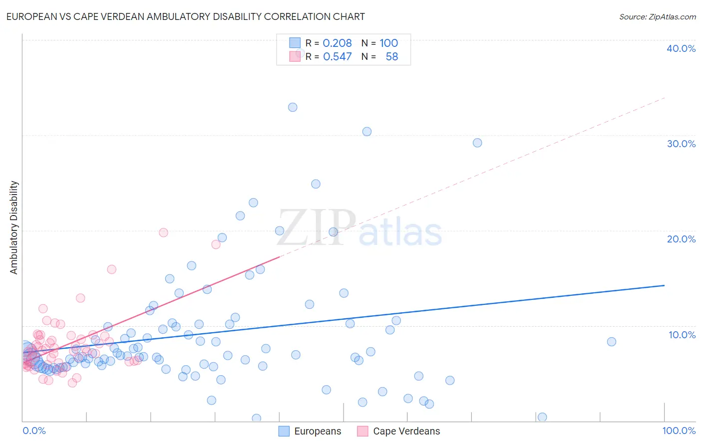 European vs Cape Verdean Ambulatory Disability
