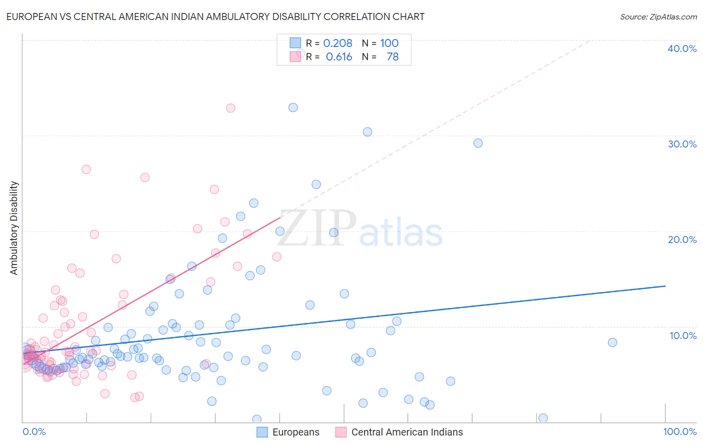 European vs Central American Indian Ambulatory Disability