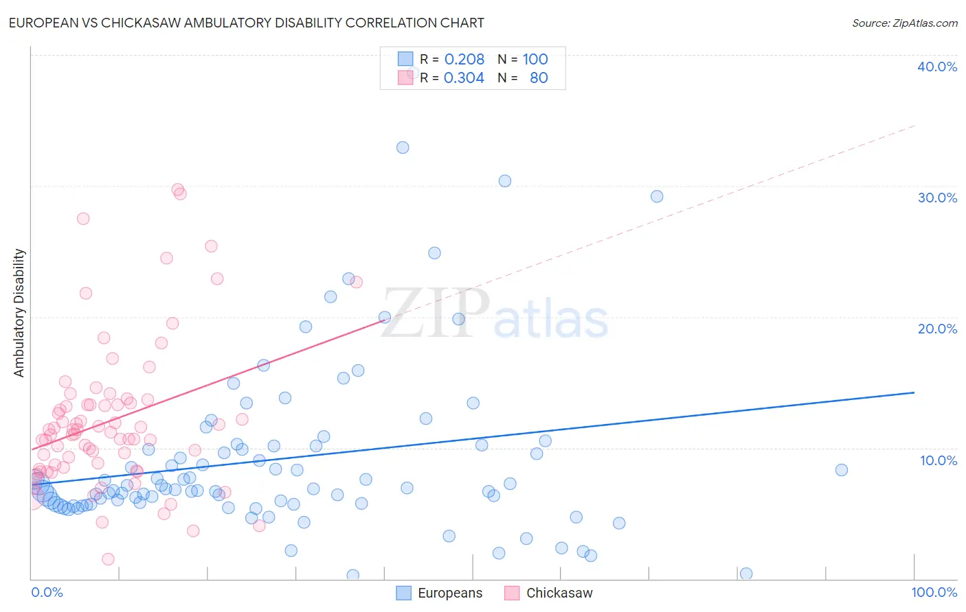 European vs Chickasaw Ambulatory Disability