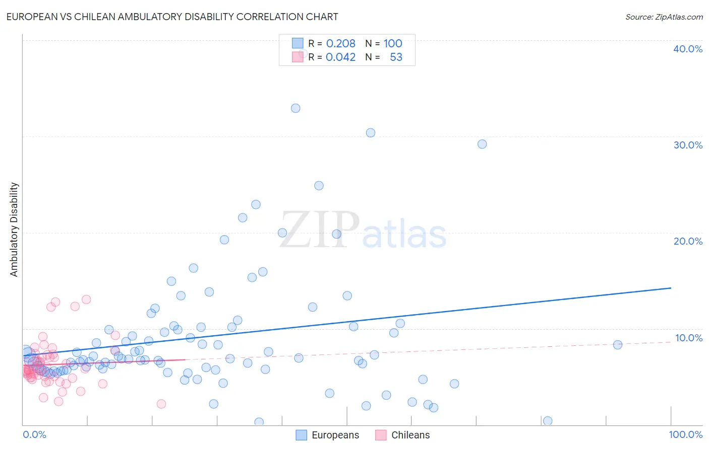 European vs Chilean Ambulatory Disability