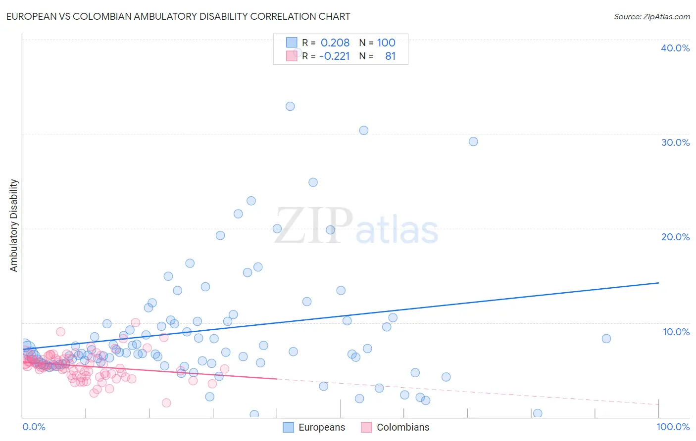 European vs Colombian Ambulatory Disability