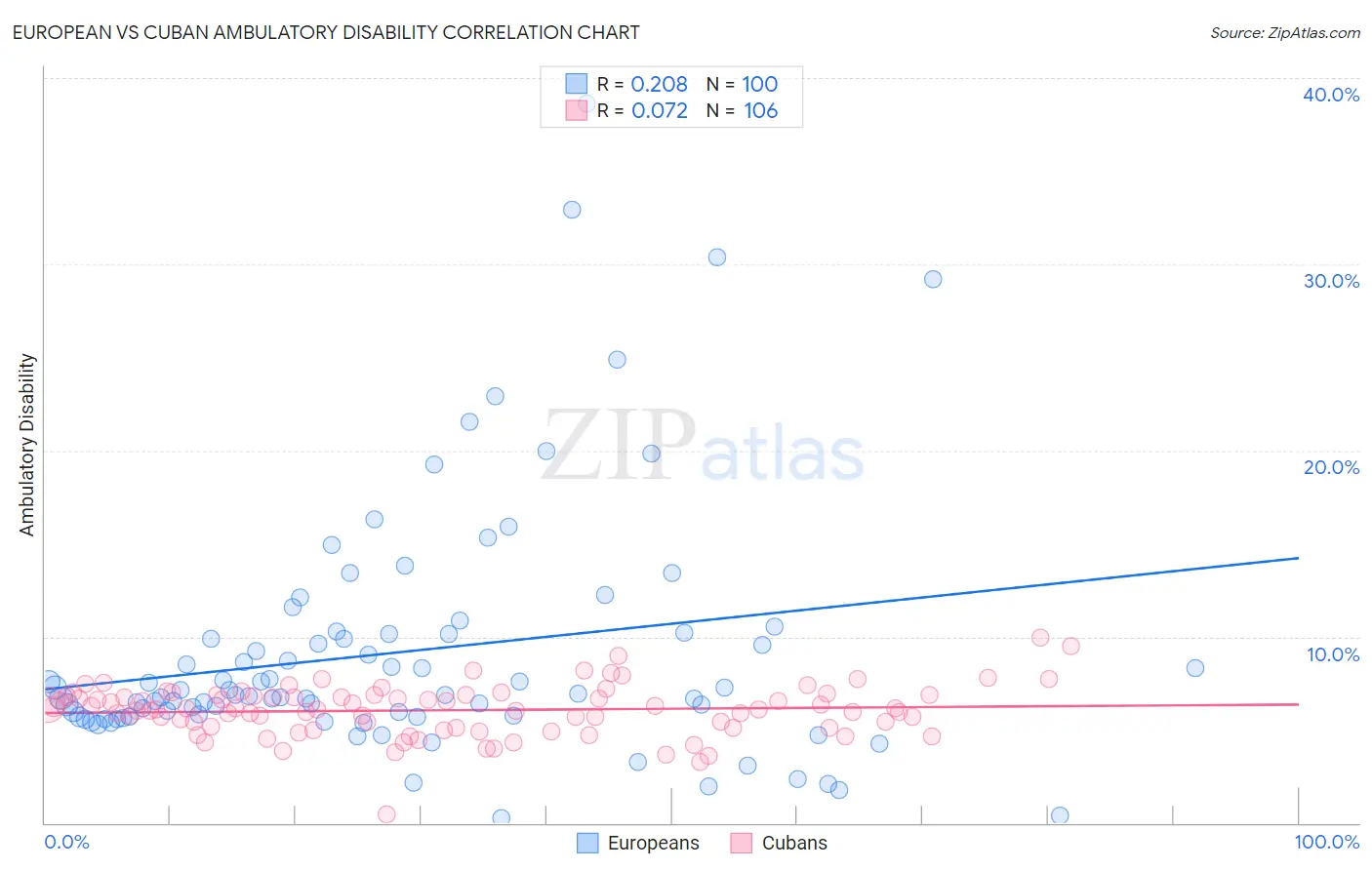 European vs Cuban Ambulatory Disability