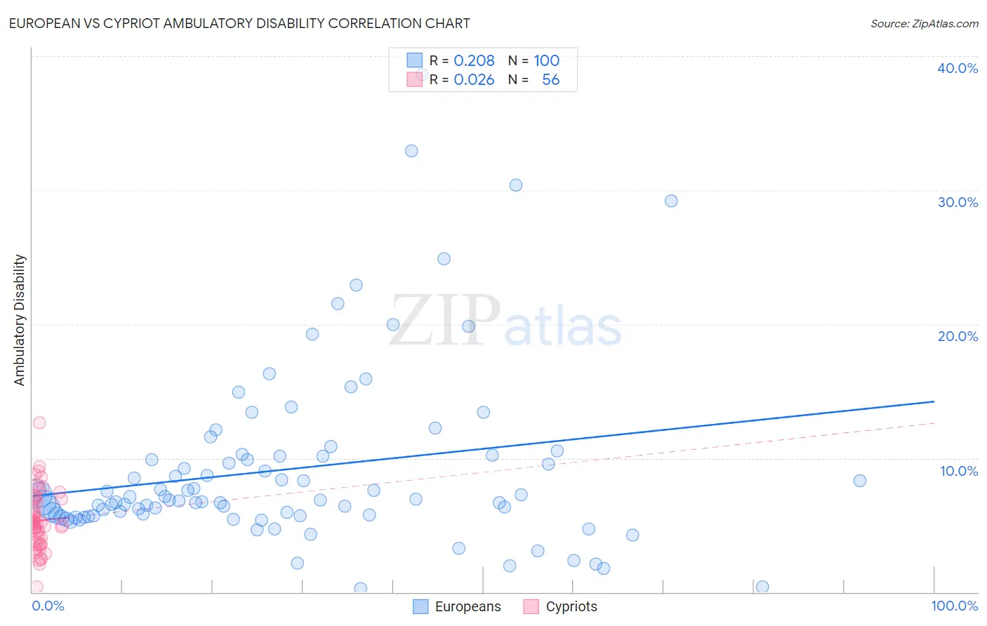 European vs Cypriot Ambulatory Disability