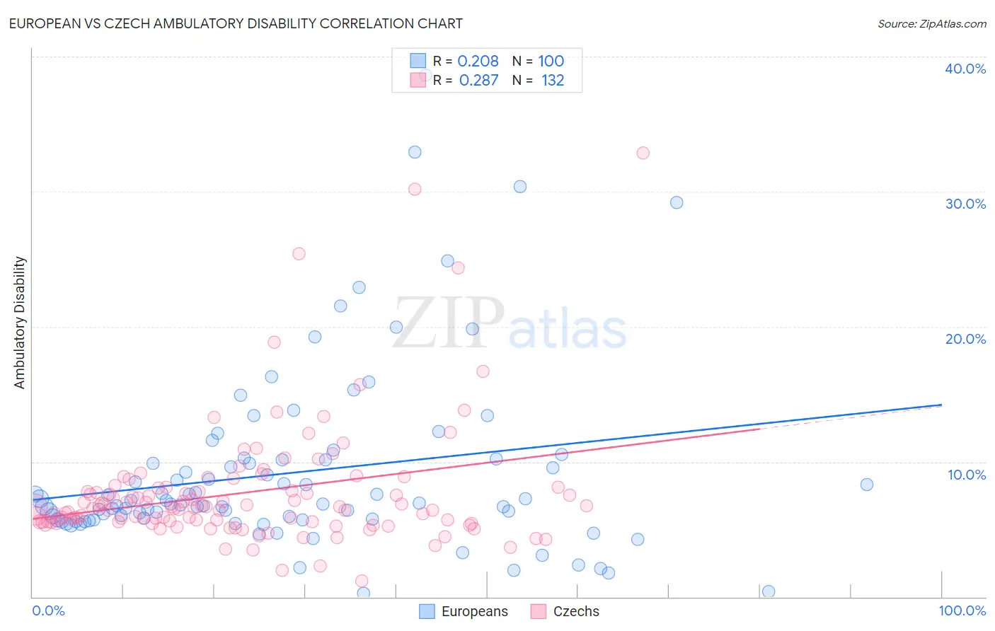 European vs Czech Ambulatory Disability