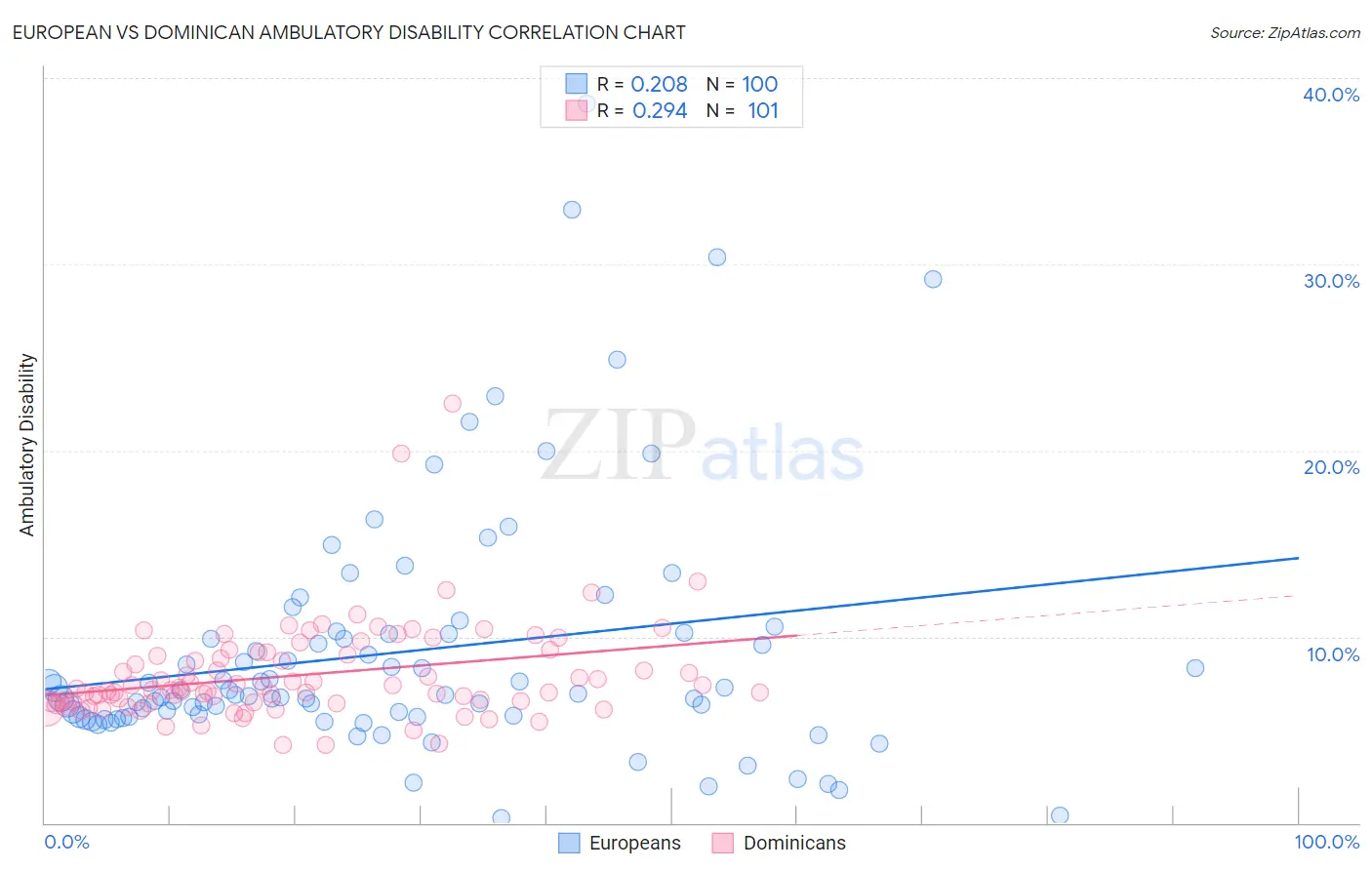 European vs Dominican Ambulatory Disability