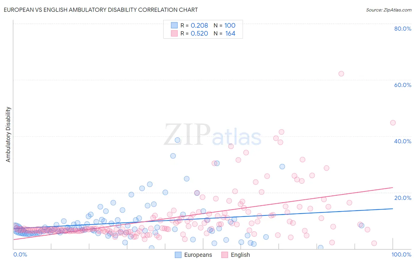 European vs English Ambulatory Disability