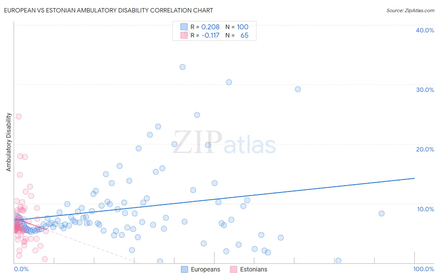 European vs Estonian Ambulatory Disability
