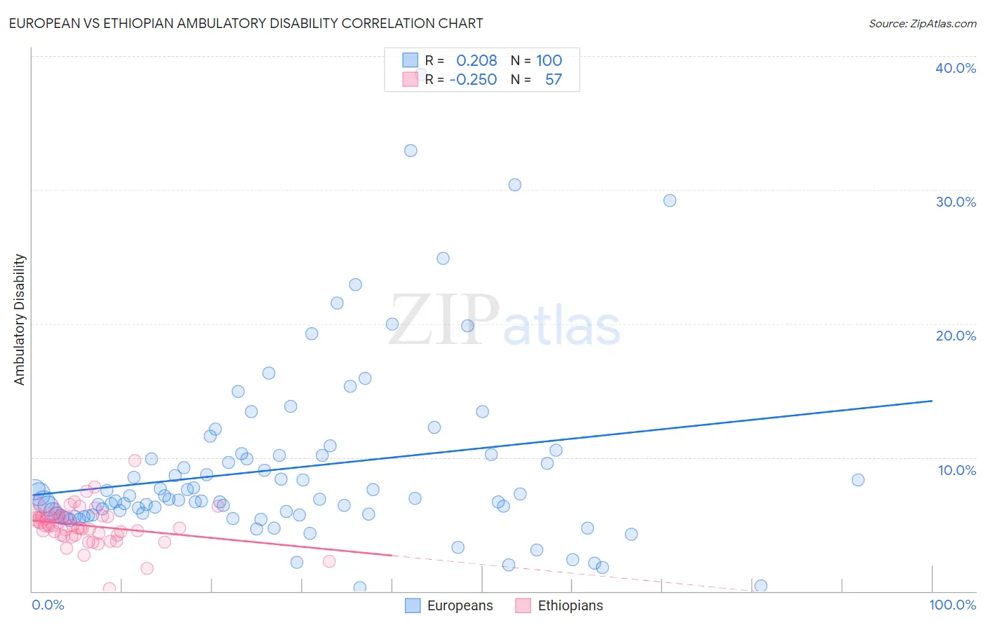 European vs Ethiopian Ambulatory Disability
