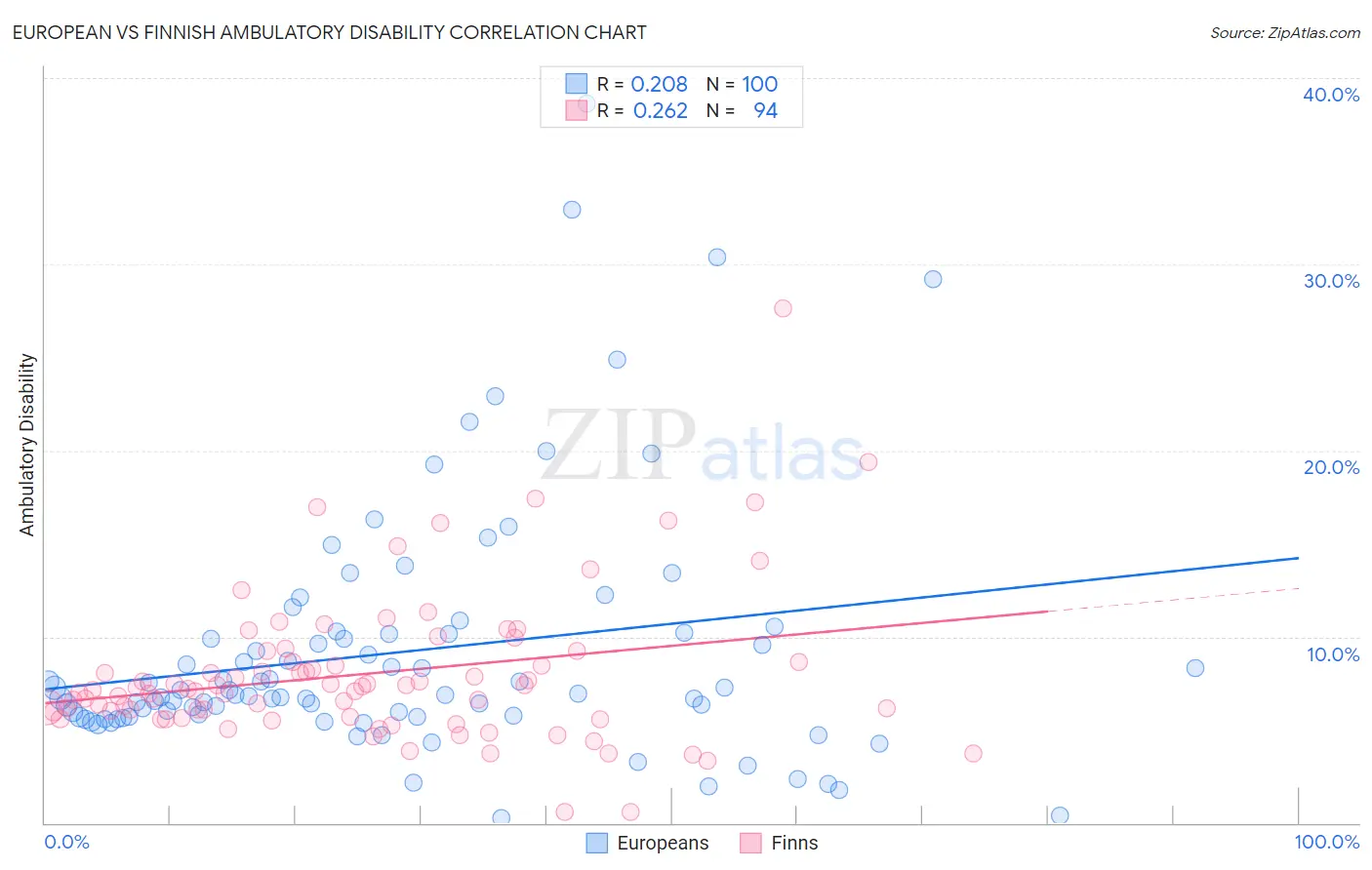 European vs Finnish Ambulatory Disability