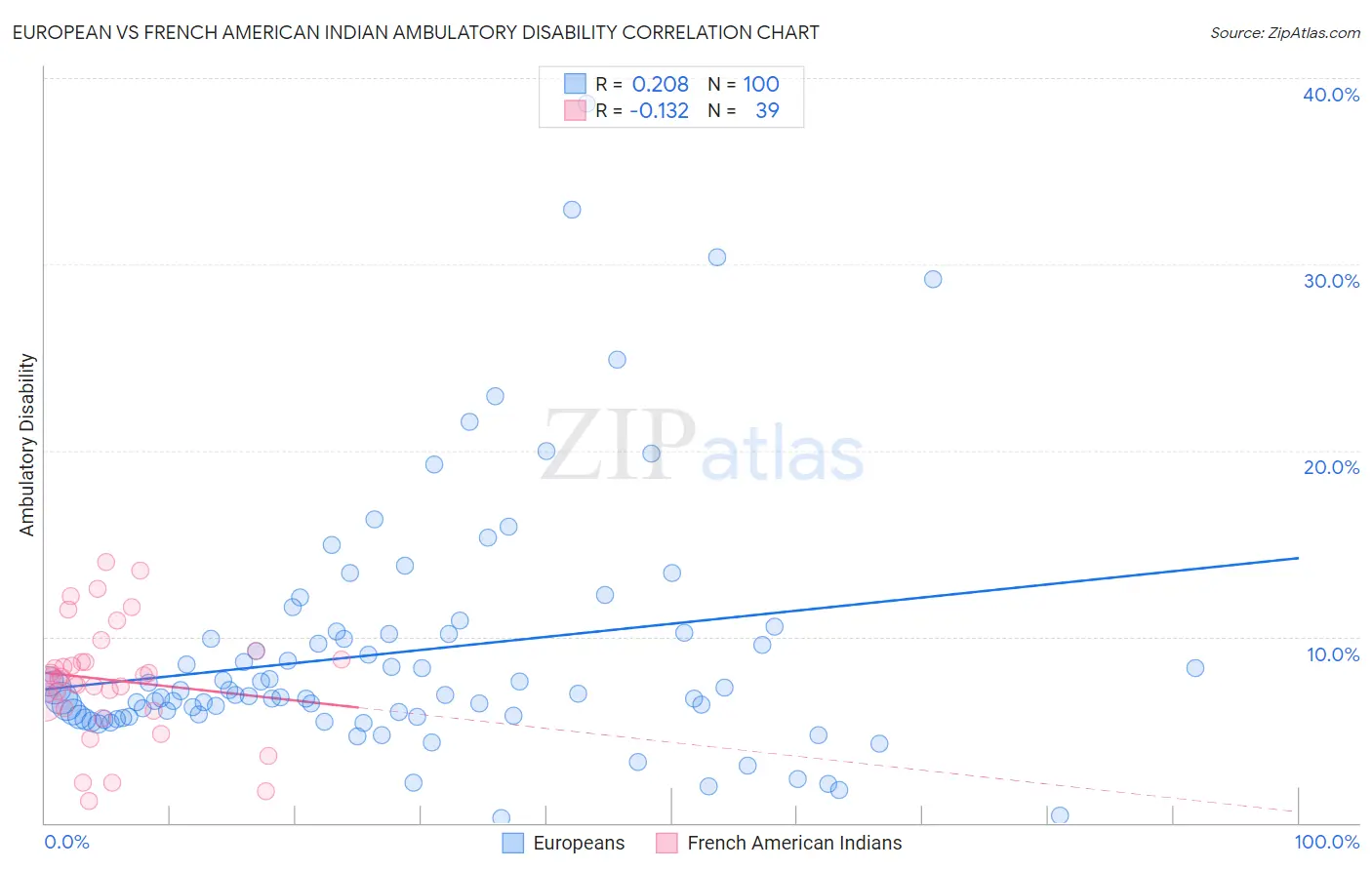 European vs French American Indian Ambulatory Disability