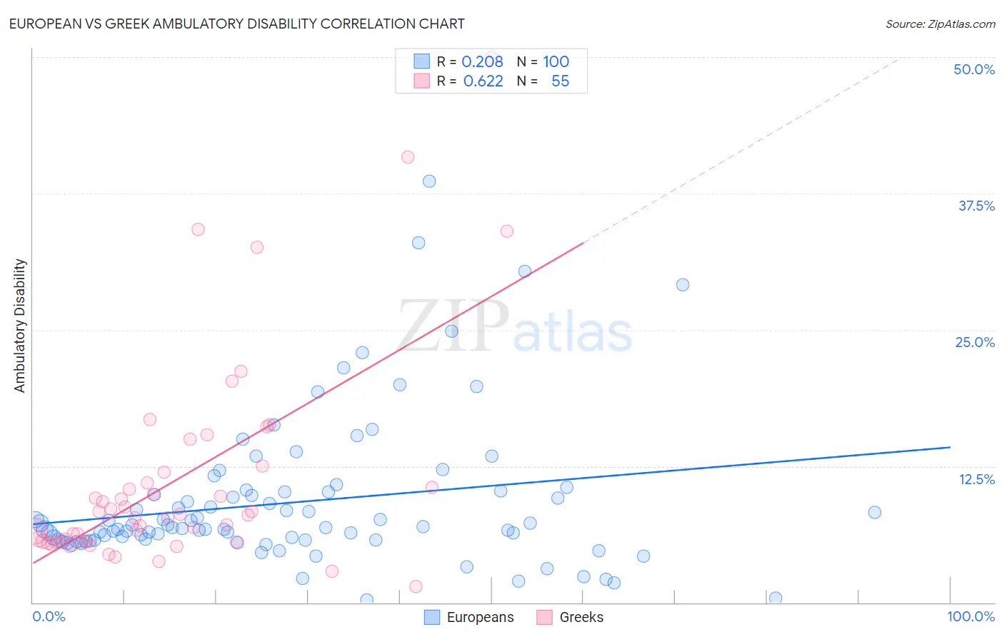 European vs Greek Ambulatory Disability