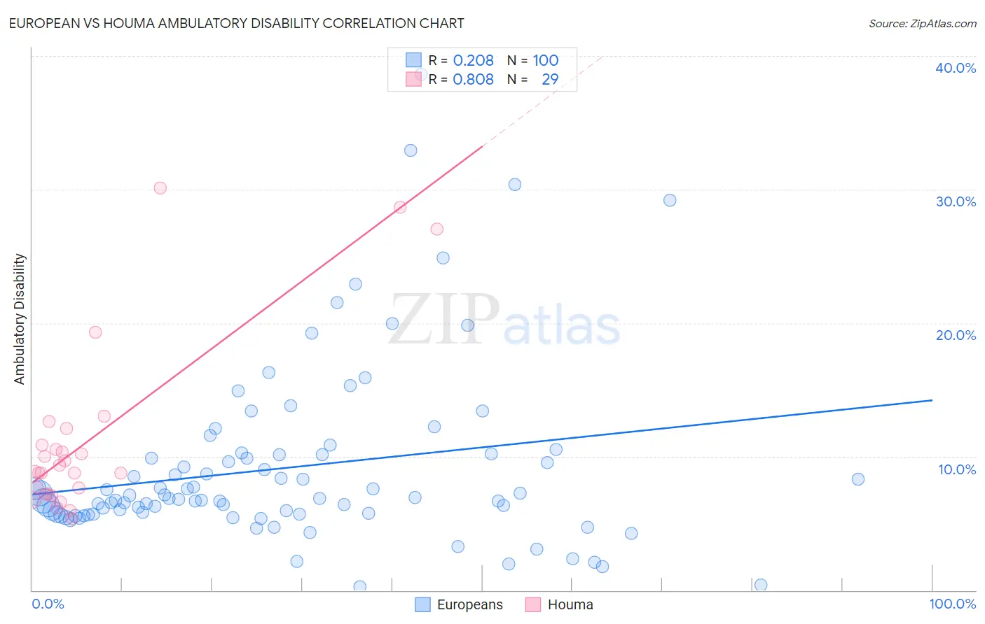 European vs Houma Ambulatory Disability