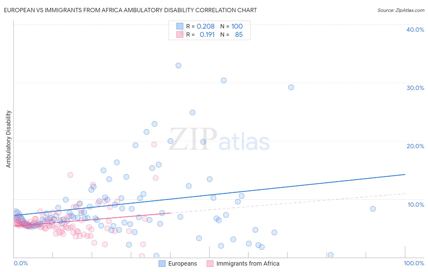 European vs Immigrants from Africa Ambulatory Disability